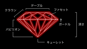ダイヤモンドの各部位
